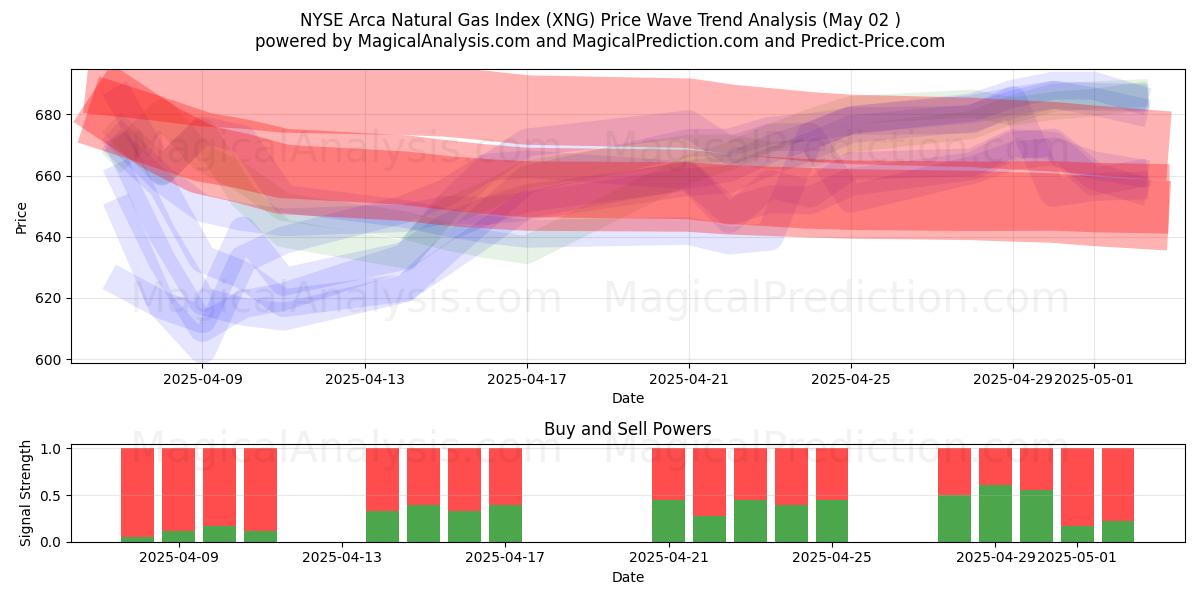  NYSE Arca Natural Gas Index (XNG) Support and Resistance area (02 May) 