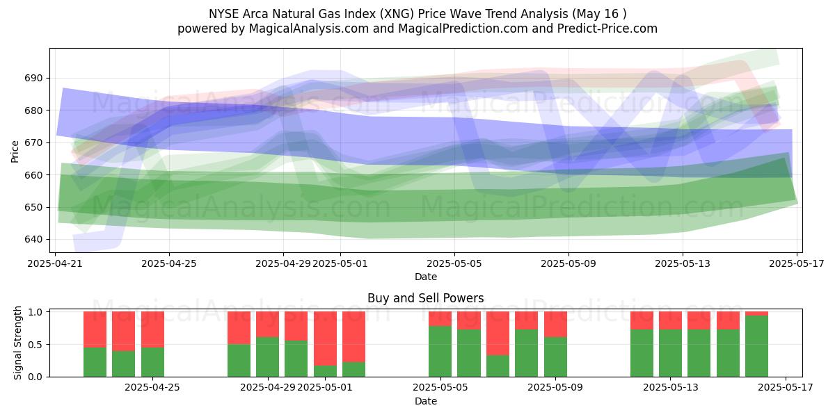  NYSE Arca Natural Gas Index (XNG) Support and Resistance area (16 May) 