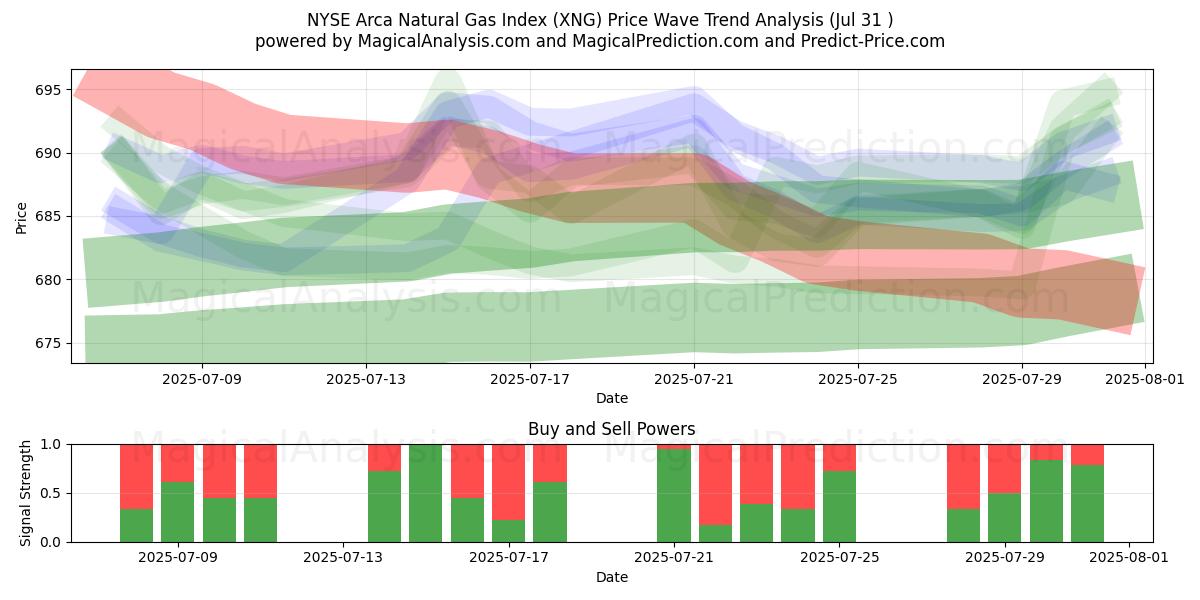  Índice de gas natural NYSE Arca (XNG) Support and Resistance area (29 Jul) 