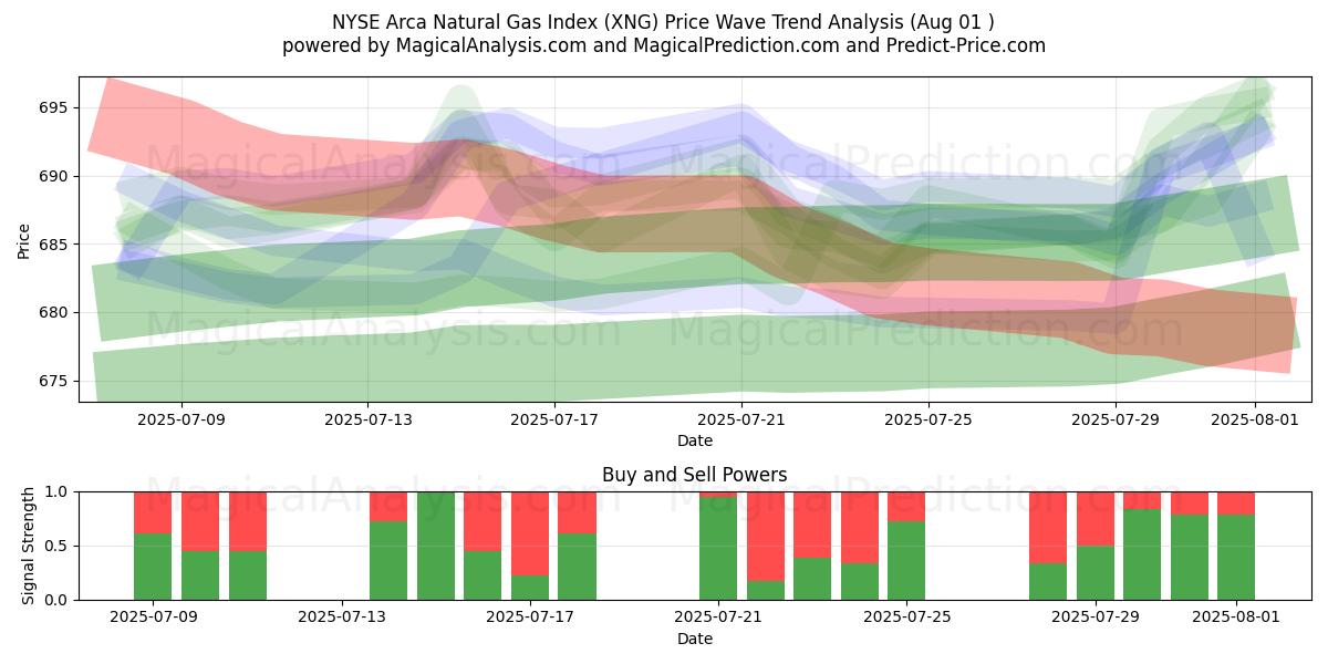  Indice NYSE Arca du gaz naturel (XNG) Support and Resistance area (30 Jul) 