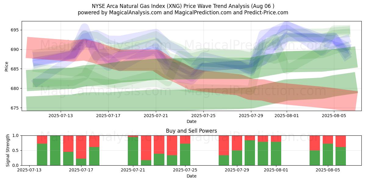  Índice de gas natural NYSE Arca (XNG) Support and Resistance area (04 Aug) 