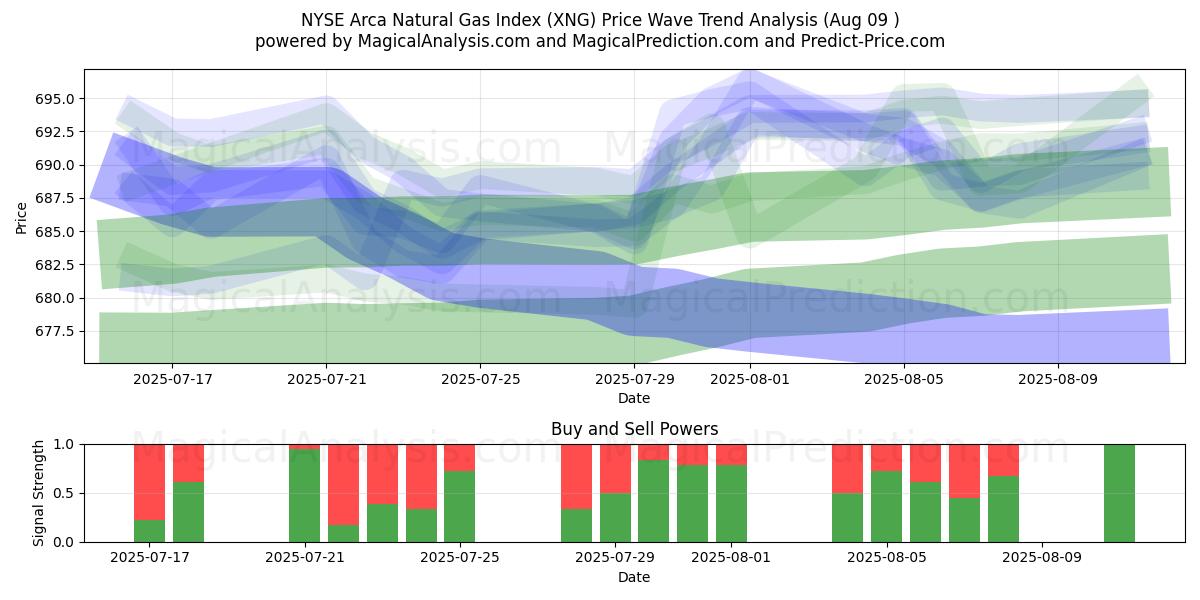  NYSE Arca Natural Gas -indeksi (XNG) Support and Resistance area (08 Aug) 