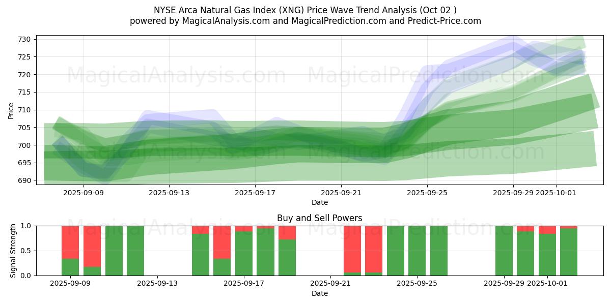  NYSE Arca Natural Gas Index (XNG) Support and Resistance area (30 Sep) 