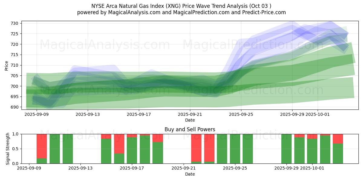  NYSE Arca Natural Gas Index (XNG) Support and Resistance area (02 Oct) 