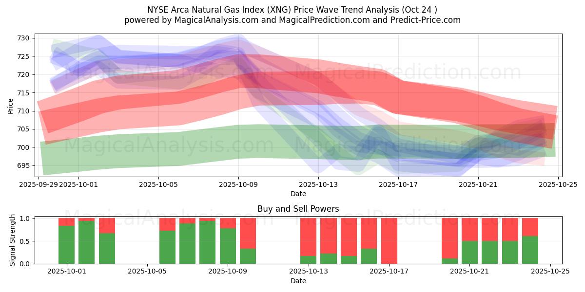 NYSE Arca Aardgasindex (XNG) Support and Resistance area (23 Oct)   NYSE Arca Aardgasindex (XNG) Support and Resistance area (23 Oct)