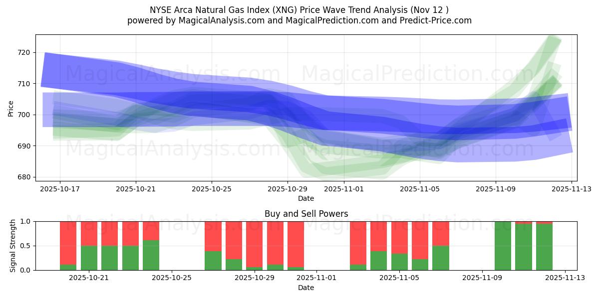  NYSE Arca Natural Gas -indeksi (XNG) Support and Resistance area (11 Nov) 
