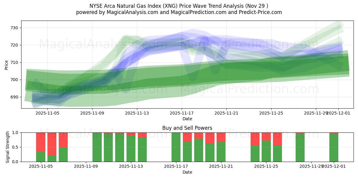  NYSE Arca Natural Gas Index (XNG) Support and Resistance area (28 Nov) 