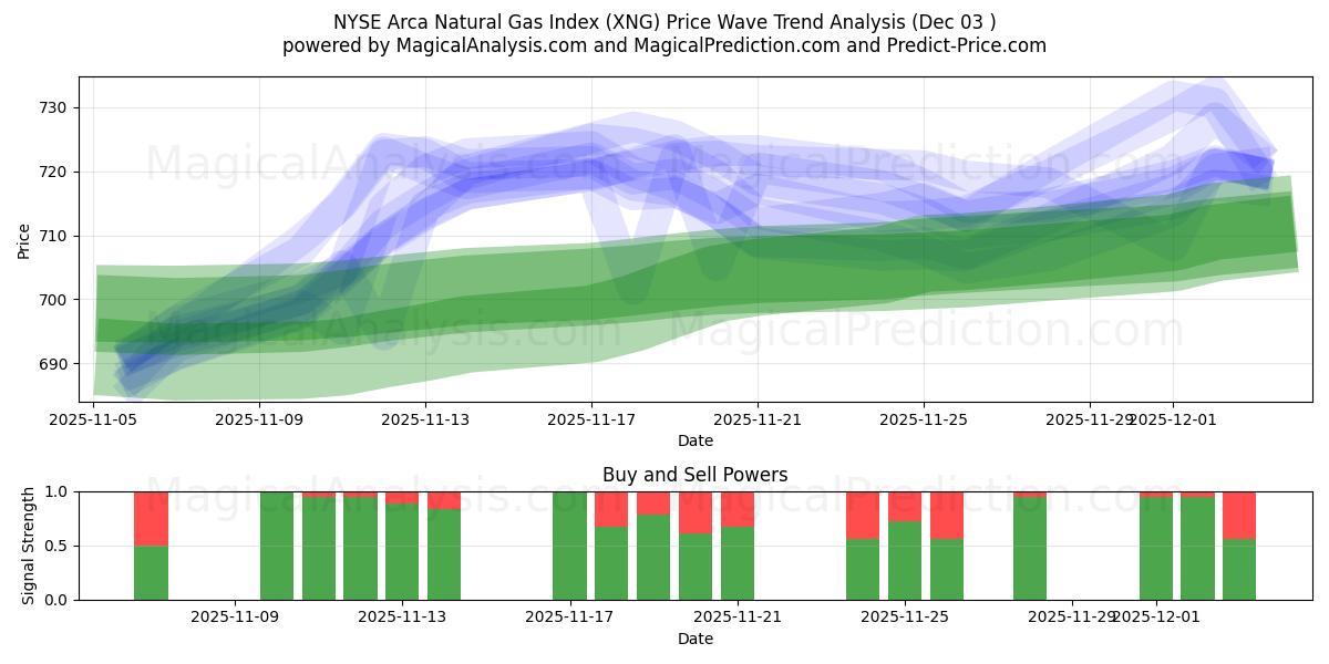  NYSE Arca Natural Gas -indeksi (XNG) Support and Resistance area (02 Dec) 