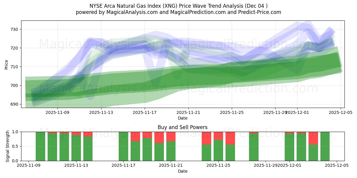  Индекс природного газа NYSE Arca (XNG) Support and Resistance area (03 Dec) 
