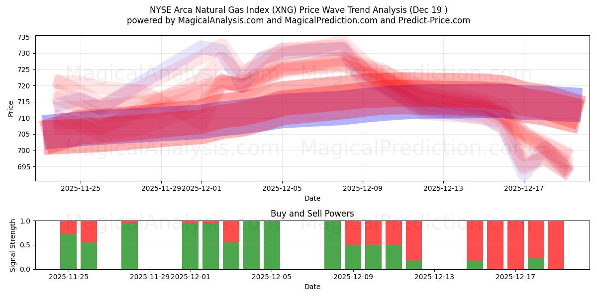  NYSE Arca Natural Gas Index (XNG) Support and Resistance area (18 Dec) 