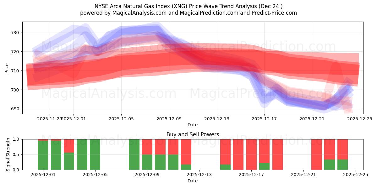  NYSE Arca Natural Gas -indeksi (XNG) Support and Resistance area (23 Dec) 