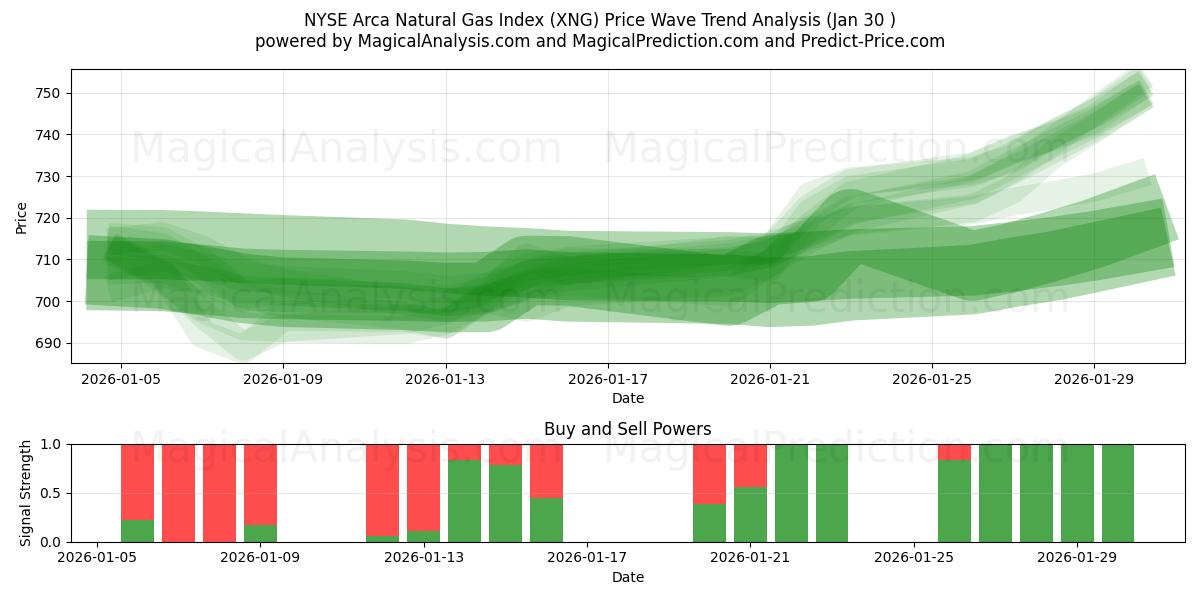  NYSE Arca Natural Gas Index (XNG) Support and Resistance area (29 Jan) 