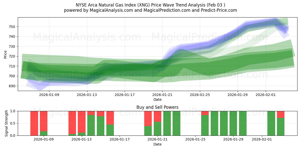  شاخص گاز طبیعی NYSE Arca (XNG) Support and Resistance area (02 Feb) 