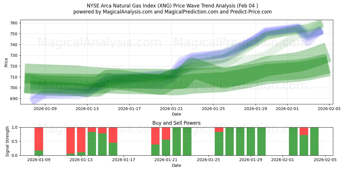  مؤشر بورصة نيويورك أركا للغاز الطبيعي (XNG) Support and Resistance area (03 Feb) 