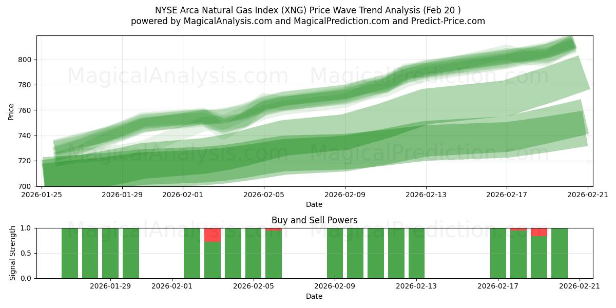  NYSE Arca Natural Gas Index (XNG) Support and Resistance area (19 Feb) 