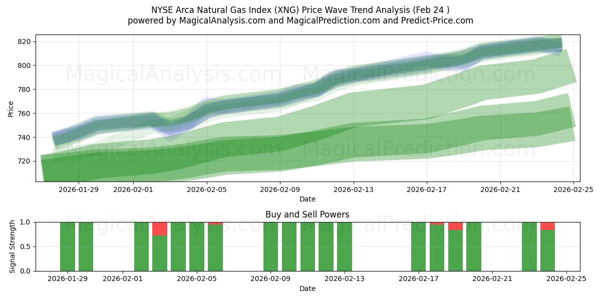  مؤشر بورصة نيويورك أركا للغاز الطبيعي (XNG) Support and Resistance area (23 Feb) 