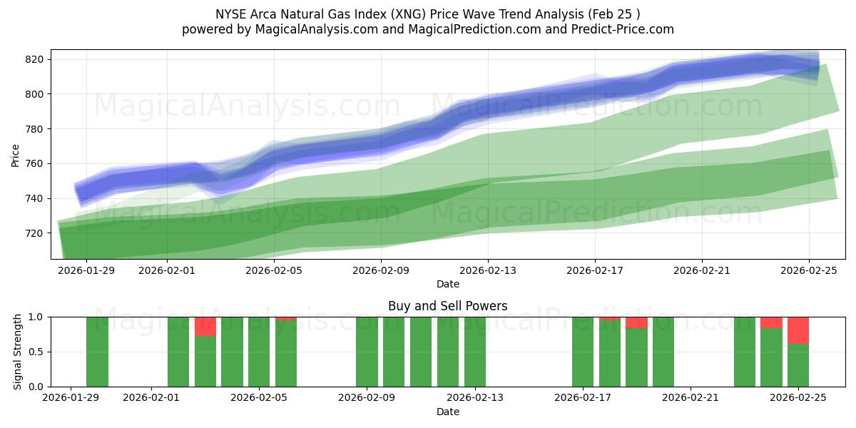  NYSE Arca Doğal Gaz Endeksi (XNG) Support and Resistance area (24 Feb) 