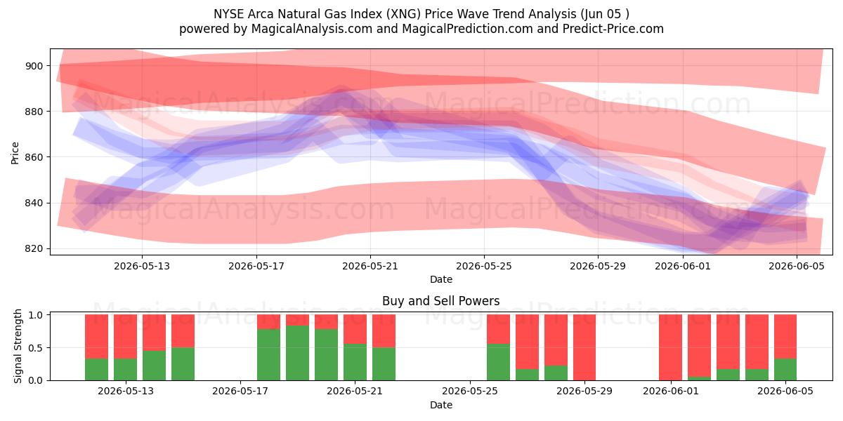  NYSE Arca Aardgasindex (XNG) Support and Resistance area (04 Jun) 