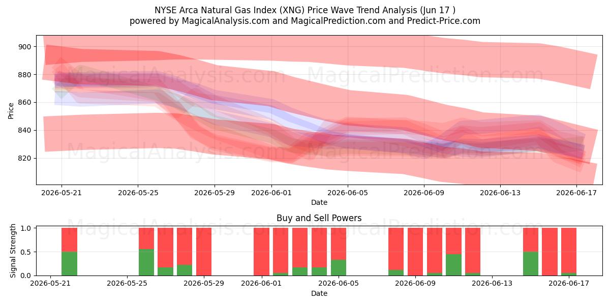  NYSE Arca Aardgasindex (XNG) Support and Resistance area (10 Jun) 