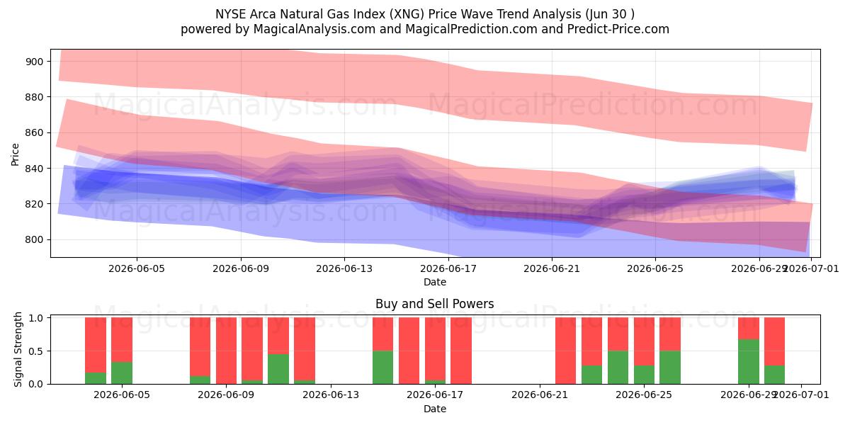  Indice del gas naturale Arca del NYSE (XNG) Support and Resistance area (29 Jun) 