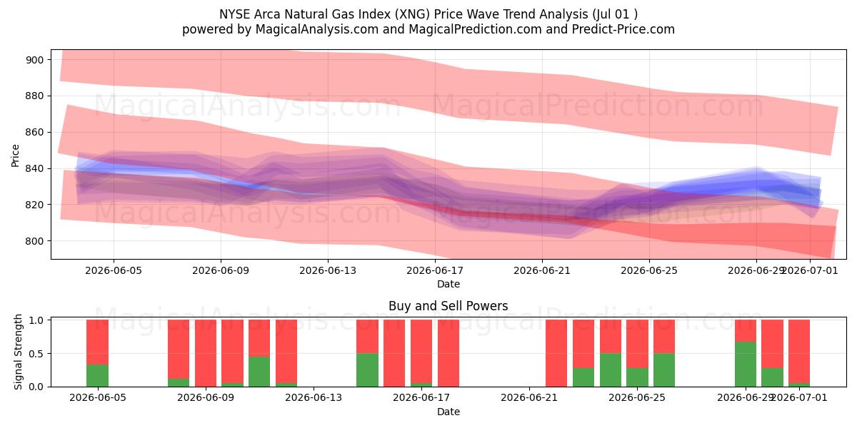  NYSE Arca 天然ガス指数 (XNG) Support and Resistance area (30 Jun) 
