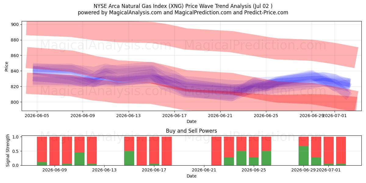  شاخص گاز طبیعی NYSE Arca (XNG) Support and Resistance area (01 Jul) 
