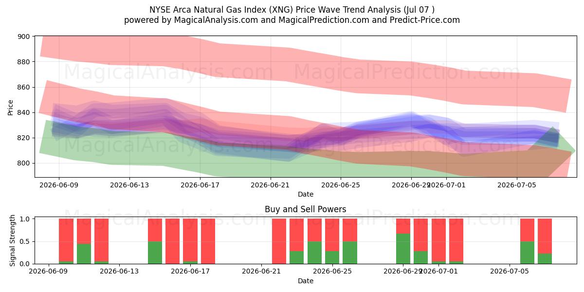 NYSE Arca Aardgasindex (XNG) Support and Resistance area (06 Jul) 