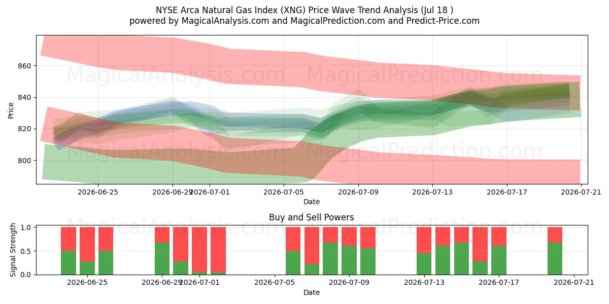  Indice del gas naturale Arca del NYSE (XNG) Support and Resistance area (17 Jul) 