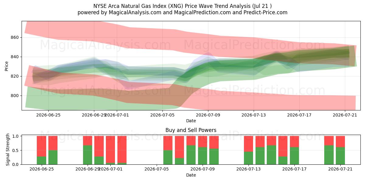  Indice NYSE Arca du gaz naturel (XNG) Support and Resistance area (20 Jul) 