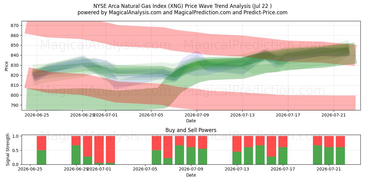  Indice NYSE Arca du gaz naturel (XNG) Support and Resistance area (21 Jul) 