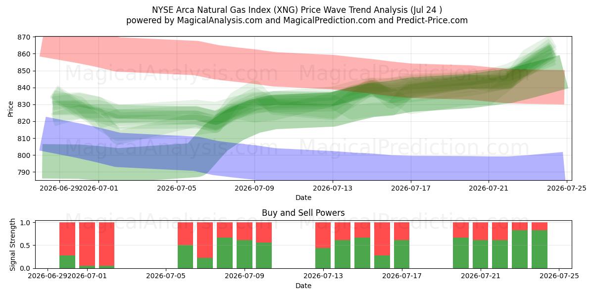  شاخص گاز طبیعی NYSE Arca (XNG) Support and Resistance area (23 Jul) 