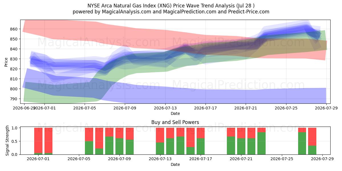  Индекс природного газа NYSE Arca (XNG) Support and Resistance area (27 Jul) 