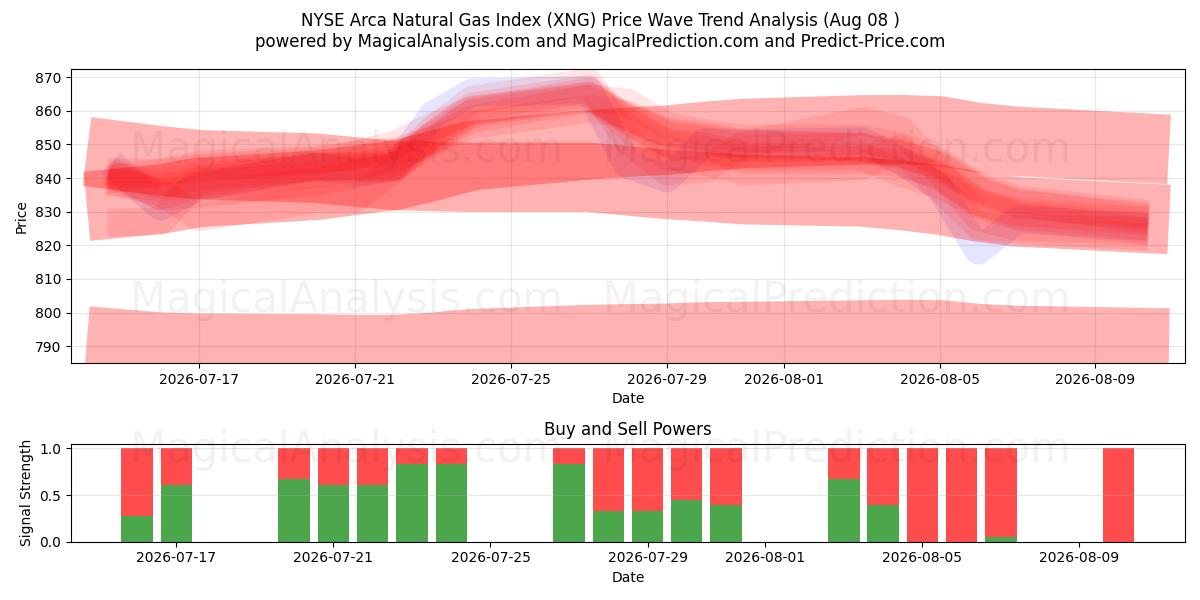  Indice del gas naturale Arca del NYSE (XNG) Support and Resistance area (07 Aug) 