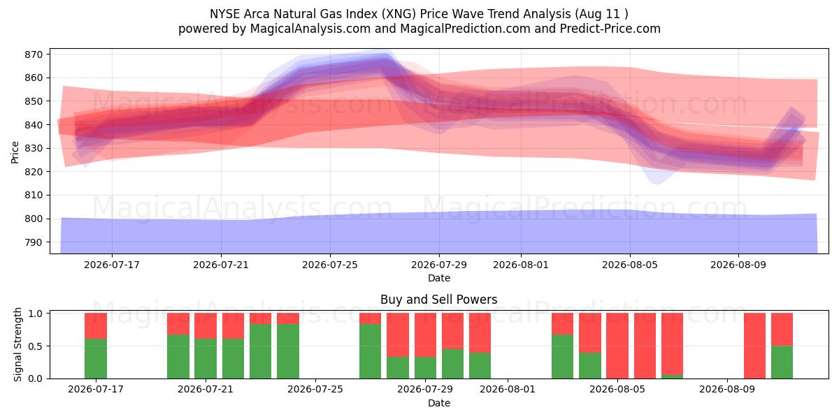  NYSE Arca Natural Gas Index (XNG) Support and Resistance area (10 Aug) 