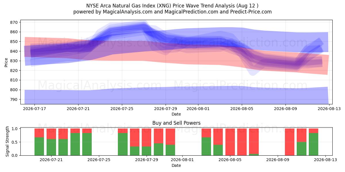  NYSE Arca 天然ガス指数 (XNG) Support and Resistance area (11 Aug) 