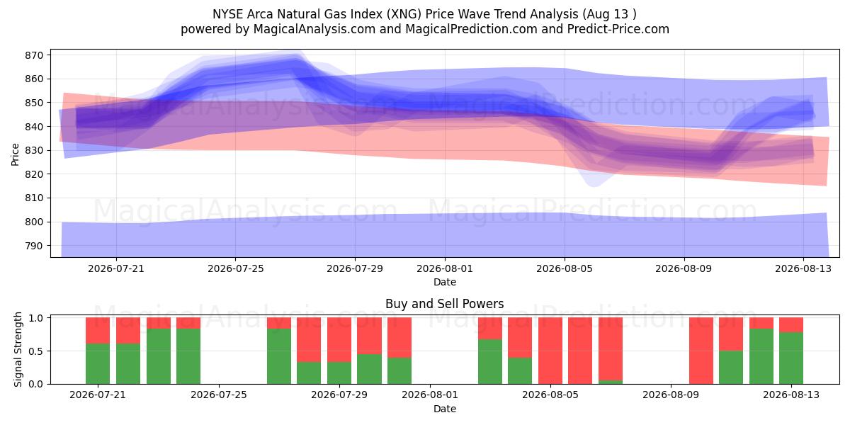  شاخص گاز طبیعی NYSE Arca (XNG) Support and Resistance area (12 Aug) 
