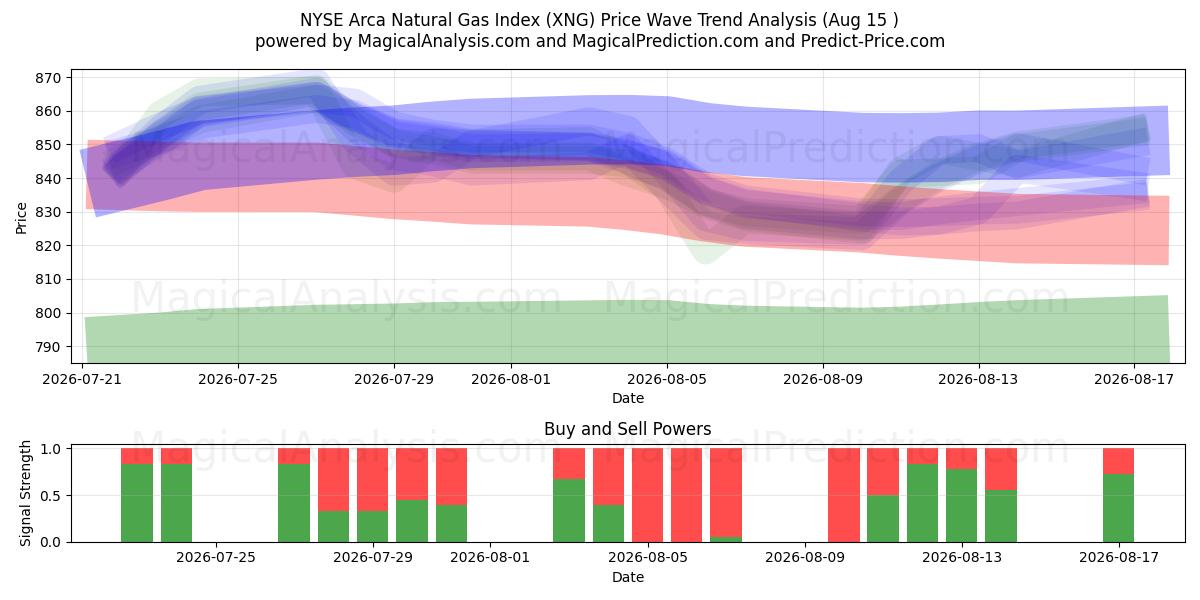  Индекс природного газа NYSE Arca (XNG) Support and Resistance area (14 Aug) 