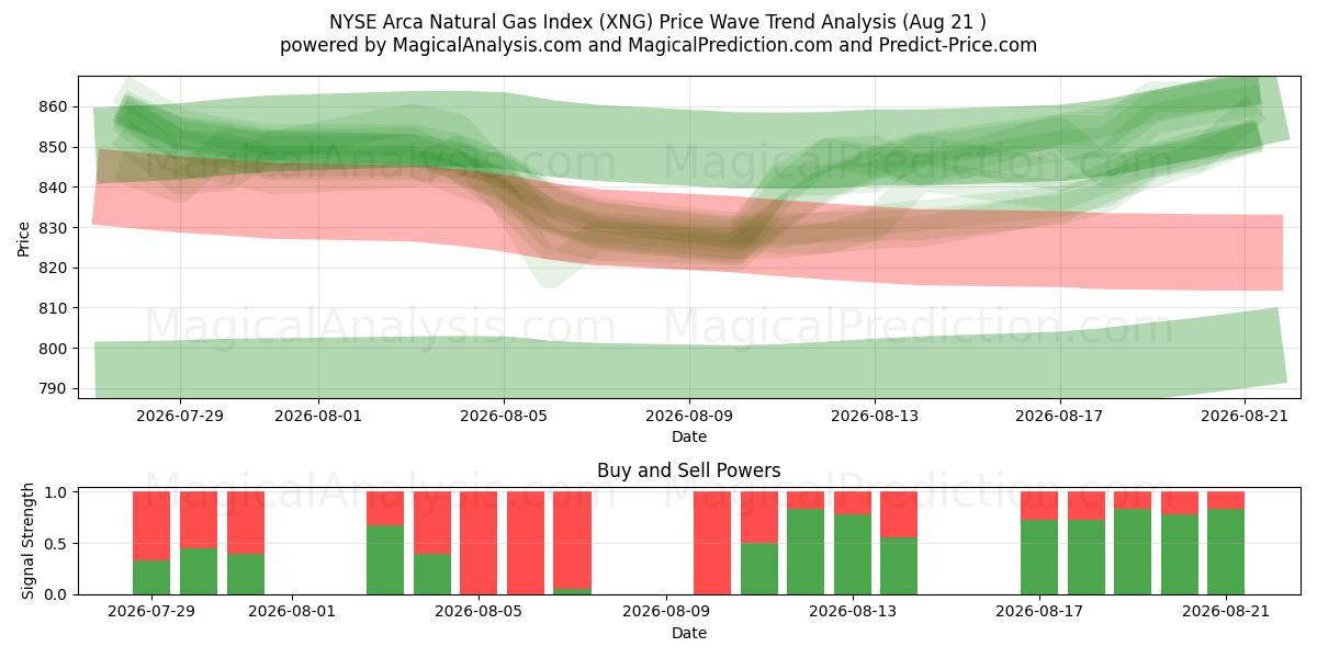  NYSE Arca Aardgasindex (XNG) Support and Resistance area (19 Aug) 