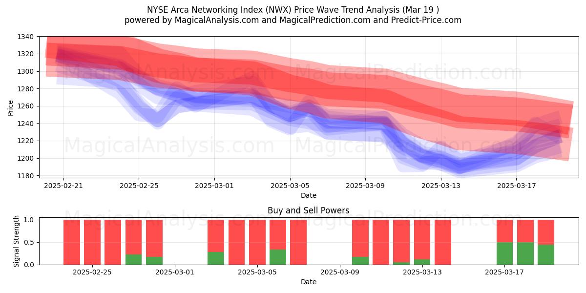  NYSE Arca 네트워킹 지수 (NWX) Support and Resistance area (19 Mar) 