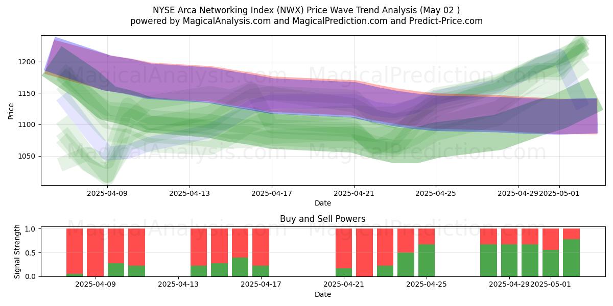  纽约证券交易所 Arca 网络指数 (NWX) Support and Resistance area (02 May) 