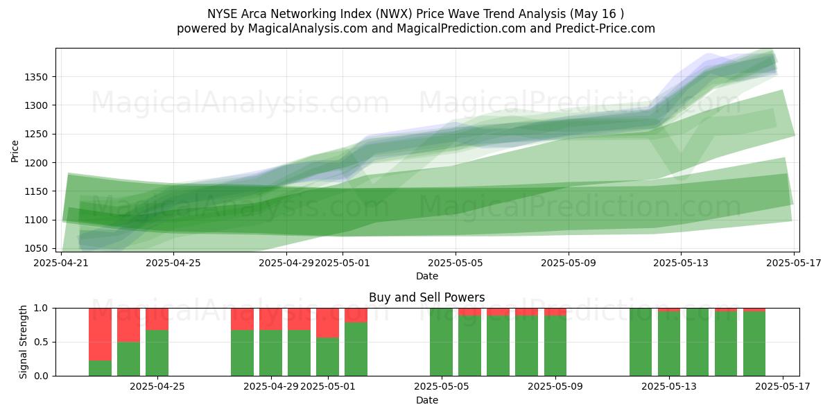  NYSE Arca-netwerkindex (NWX) Support and Resistance area (16 May) 