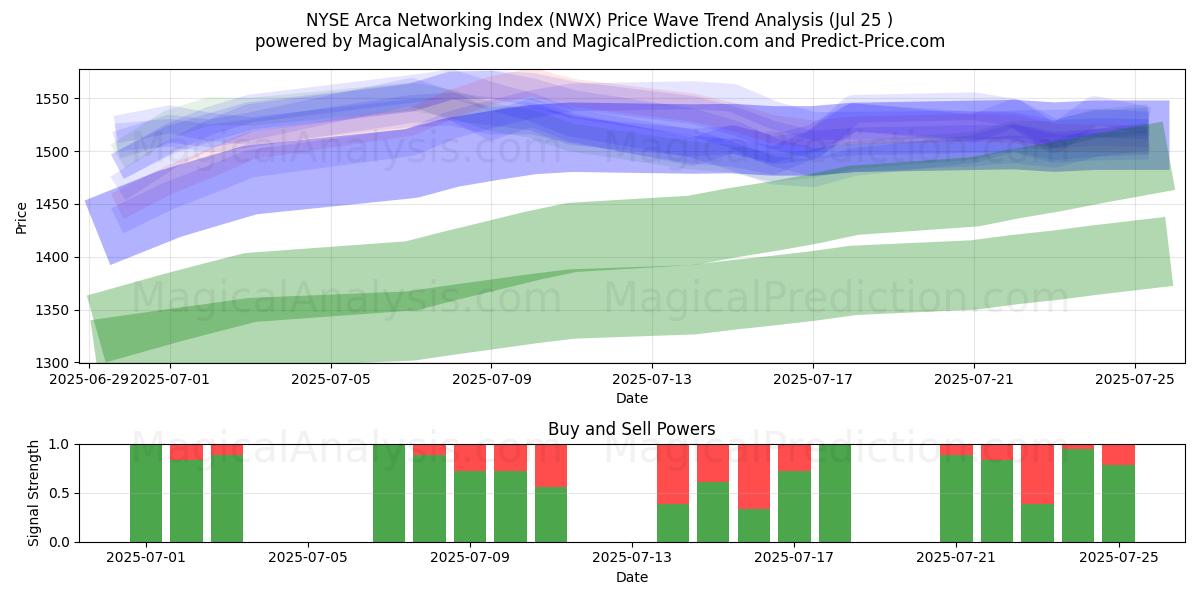  Índice de redes NYSE Arca (NWX) Support and Resistance area (23 Jul) 