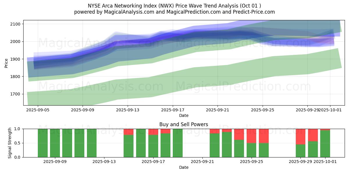  NYSE Arca-netwerkindex (NWX) Support and Resistance area (30 Sep) 