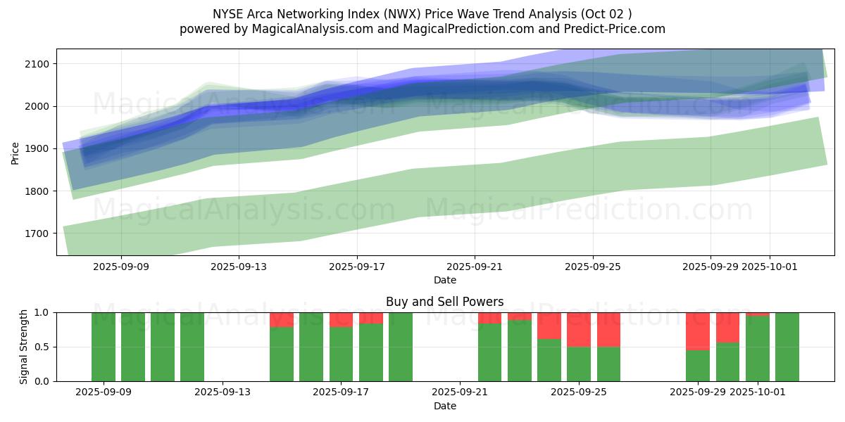  NYSE Arca Networking Index (NWX) Support and Resistance area (01 Oct) 