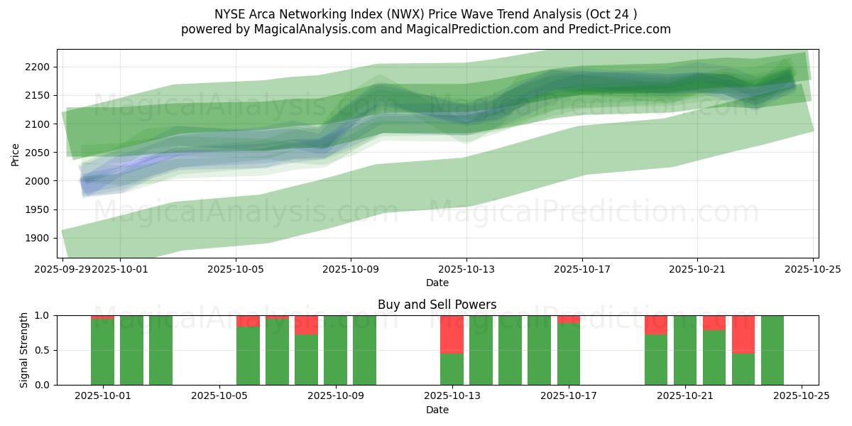 NYSE Arca Networking Index (NWX) Support and Resistance area (23 Oct)   NYSE Arca Networking Index (NWX) Support and Resistance area (23 Oct)