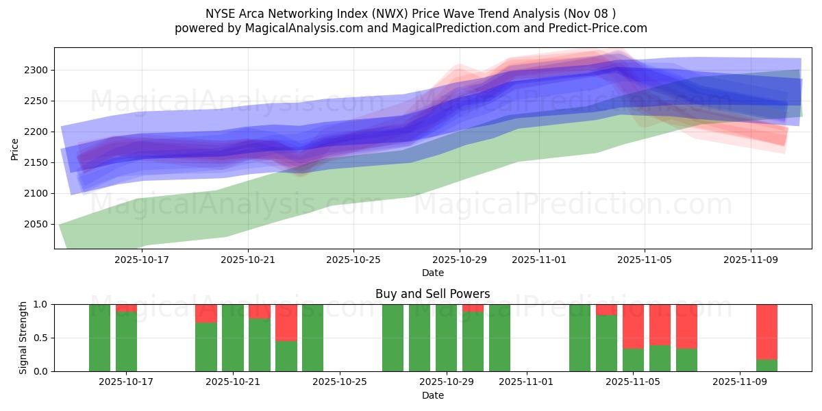  NYSE Arca Networking Index (NWX) Support and Resistance area (07 Nov) 