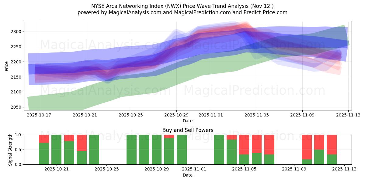  एनवाईएसई अरका नेटवर्किंग इंडेक्स (NWX) Support and Resistance area (11 Nov) 