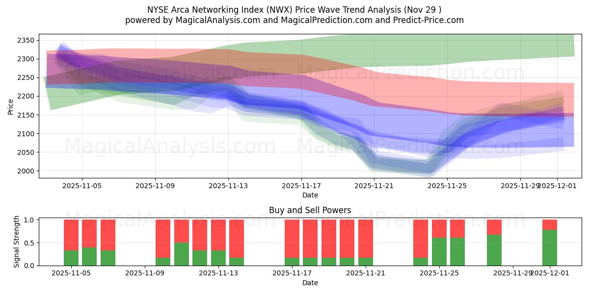  NYSE Arca Networking Index (NWX) Support and Resistance area (28 Nov) 