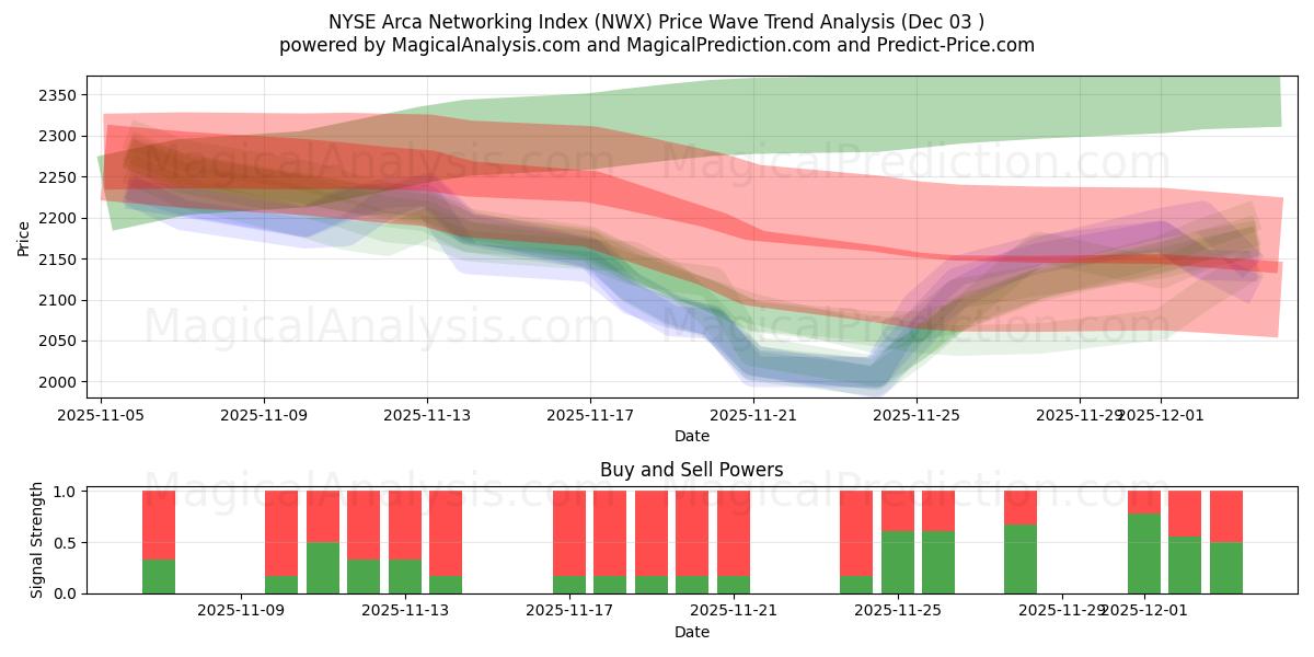  NYSE Arca Networking Index (NWX) Support and Resistance area (02 Dec) 