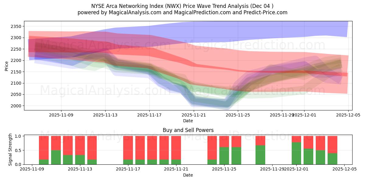  NYSE Arca Networking Index (NWX) Support and Resistance area (03 Dec) 